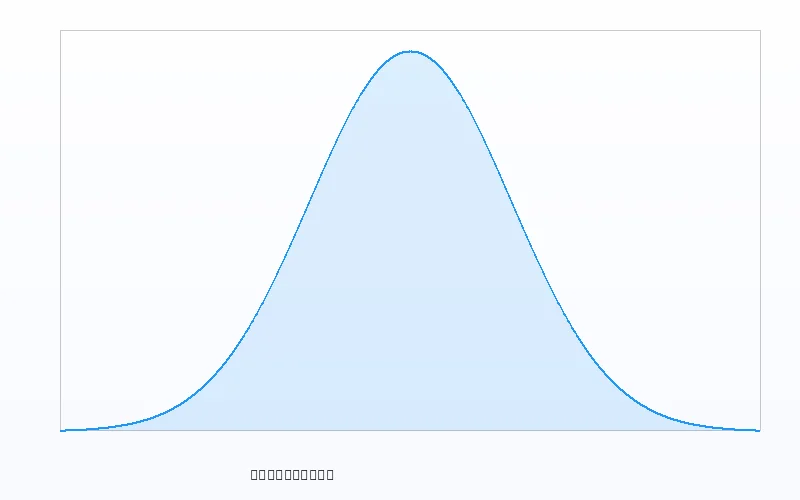 概率密度曲线 - 数理彩研实验室 - 幸运刮刮乐